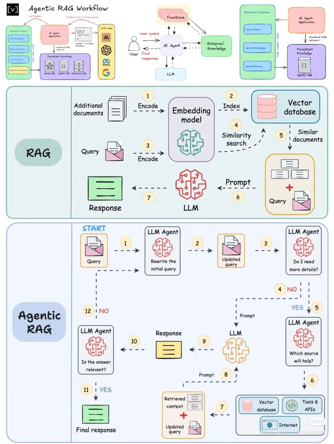 The meme is a humorous representation of the "RAG" (Relevance-Action-Goal) workflow in the context of Artificial Intelligence. The image shows a series of steps, from "RAG" to "RAG" again, with each step having a humo...