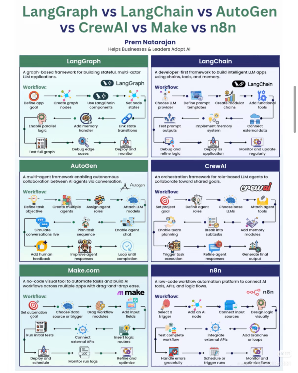 The meme is a comparison between six AI-related tools, each with a brief description of their capabilities and how they differ from one another. The text at the top reads, "LangGraph vs LangChain vs AutoGen vs Make.co...