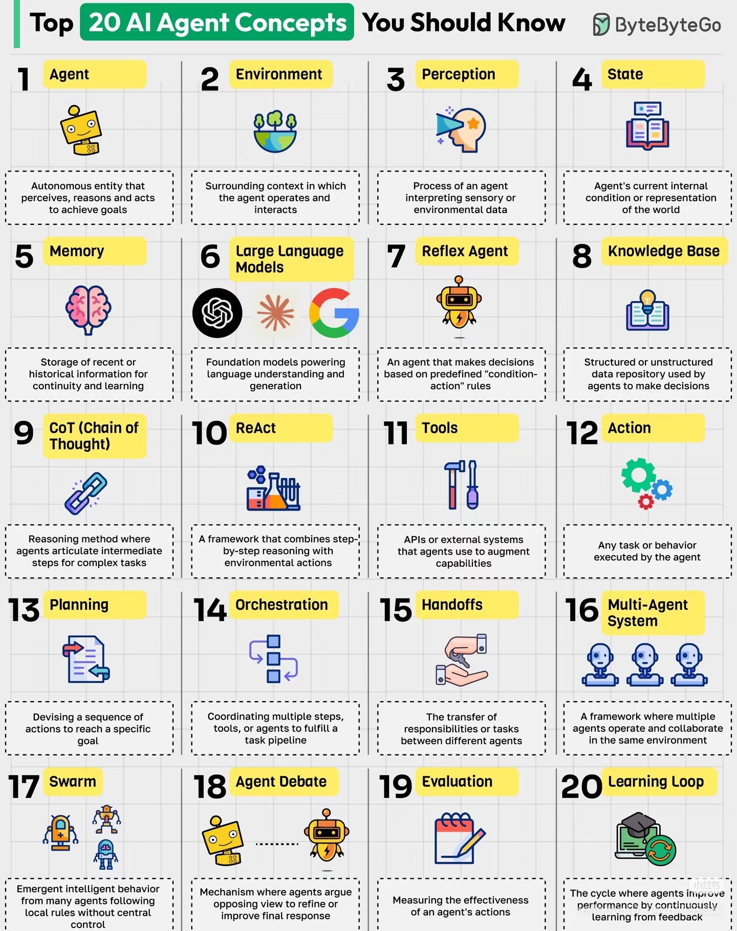This meme is a visual representation of the top 20 AI agent concepts, with each concept represented by a simple icon and a brief description. The image is a grid of 20 squares, each containing a concept name (e.g. "Ag...