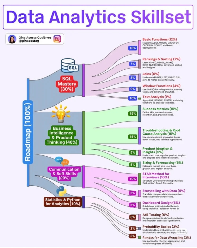 The meme is a humorous take on the "Data Analytics Skillset" infographic, which lists various data analysis skills. The image shows a flowchart-like diagram with a series of interconnected boxes and lines, each repres...