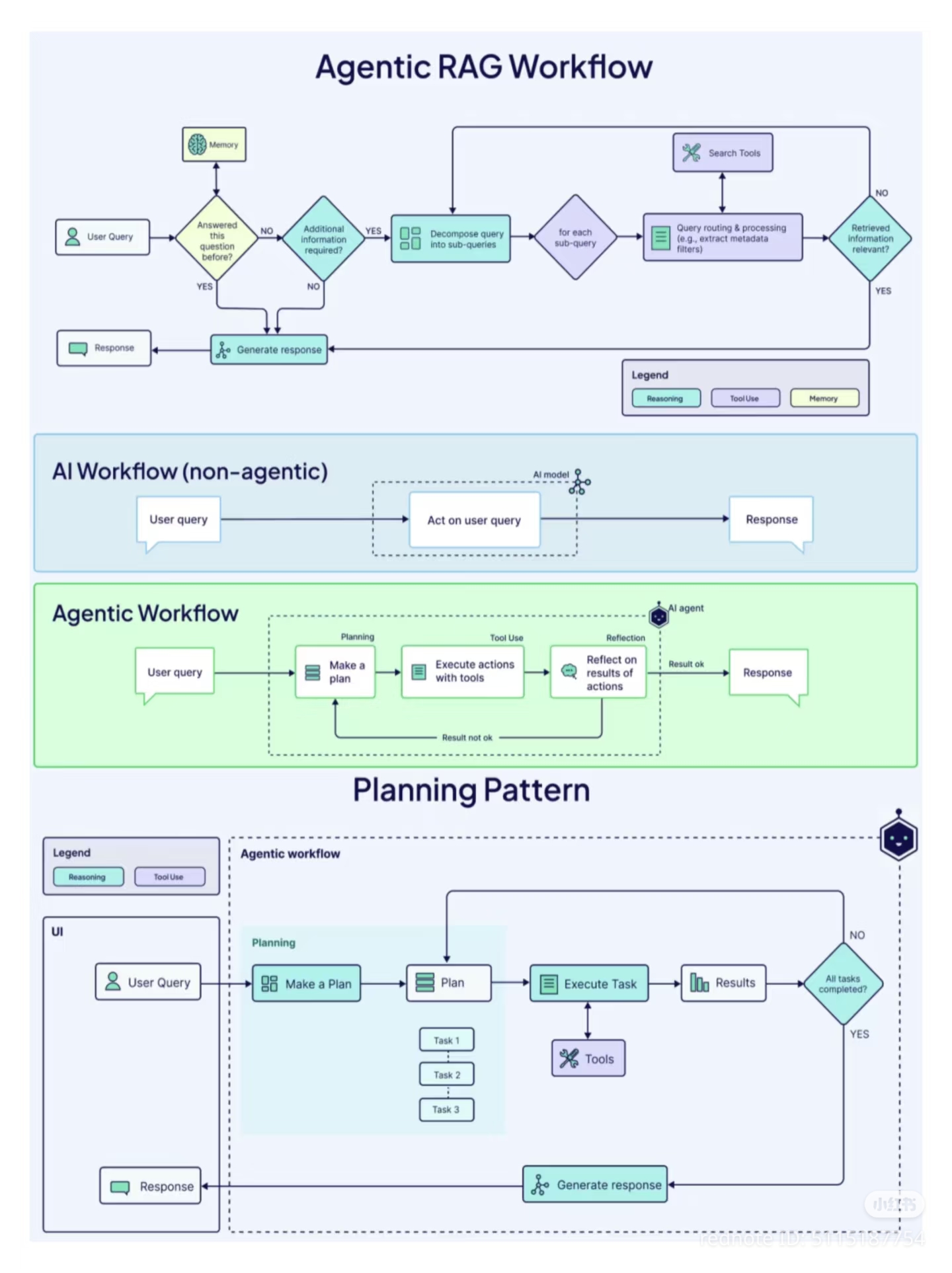 The meme is a flowchart illustrating the differences between the "Agentic RAG" and "Agentic" workflows, highlighting the unique characteristics of each. The chart begins with a "User Question" and leads to a "User Res...