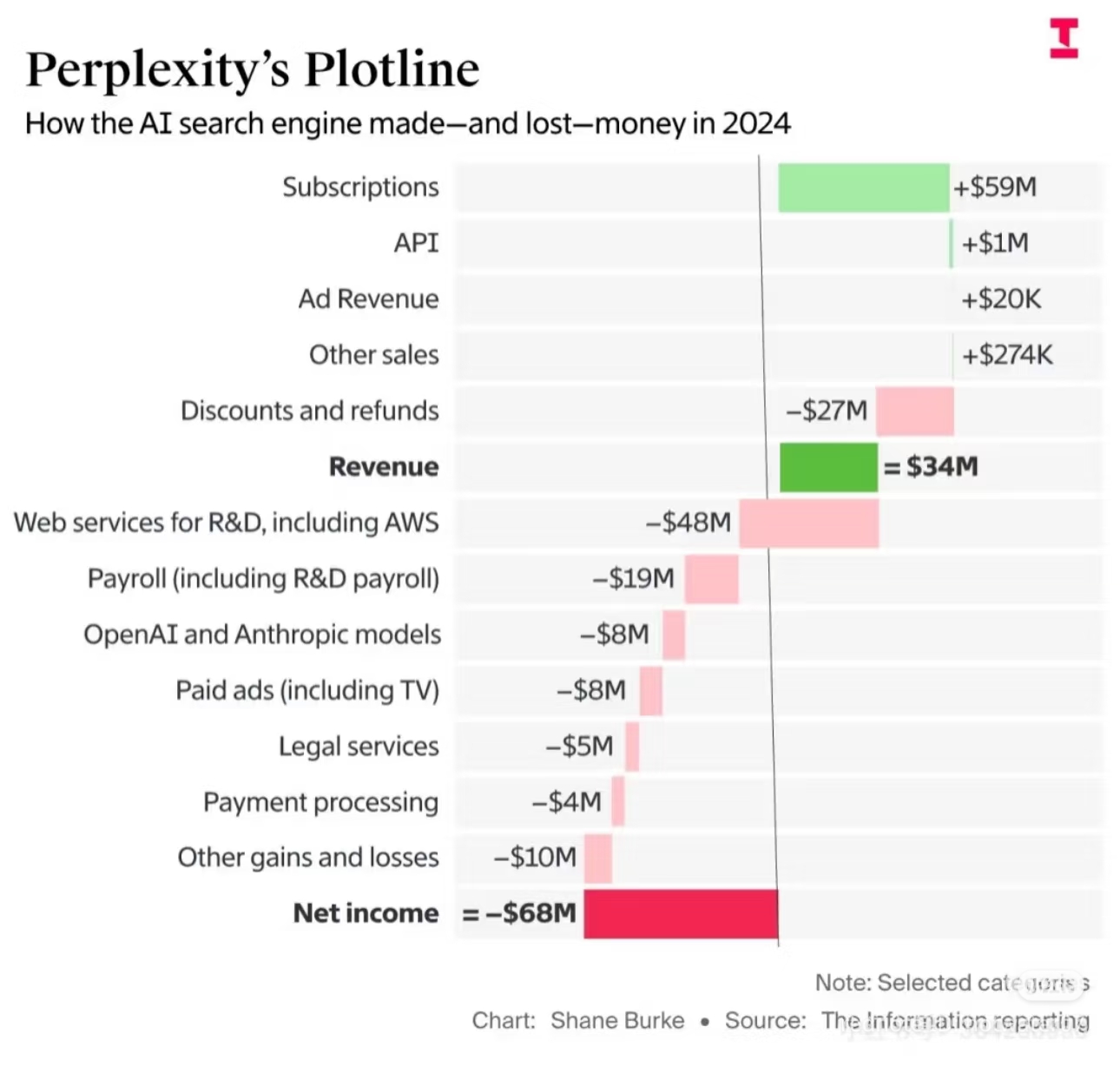 The meme is a humorous representation of the financial struggles of an AI-powered search engine. The image shows a "Perplexity's Plotline" chart, which lists various categories of AI-related expenses, such as "Subscri...