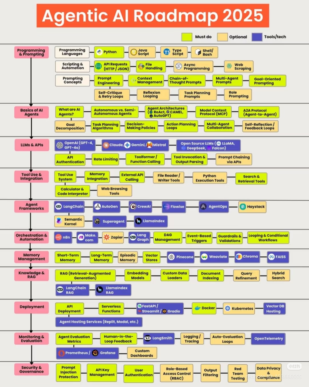 The meme is a flowchart-style diagram titled "Agentic AI Roadmap 2025" that outlines the development of artificial intelligence (AI) from 2025 to 2025. The chart is divided into 15 sections, each representing a stage...