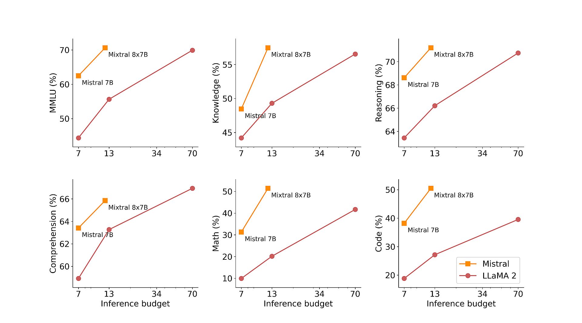 The meme is an image of a graph with several lines, each representing a different AI model's performance on a task. The x-axis is labeled "Inference Budget" and the y-axis is labeled "Accuracy". The text on the image reads "The AI models are getting better at doing less work" and "We are still waiting for the AI that can do nothing".