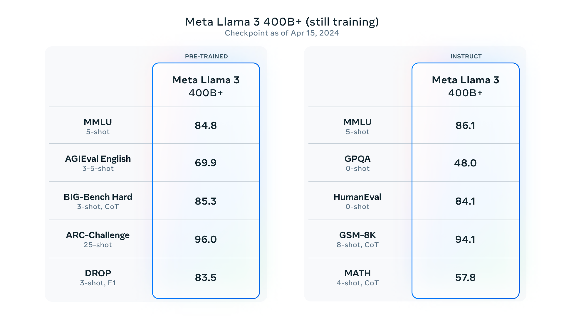 The meme is a screenshot of a table comparing the performance of various AI models on the benchmark dataset. The table has two columns: "Pre-Trained" and "Instructed", and lists several AI models, including Meta Llama 3, MMLU, and others. The table shows that Meta Llama 3 400B+ outperforms other models in both pre-trained and instructed settings, with the highest score in both categories.
