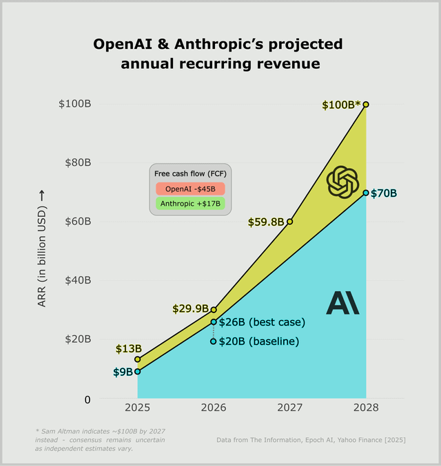 openai-vs-anthropics-projected-annual-recurring-revenue-v0-1k9xq1ifinzf1