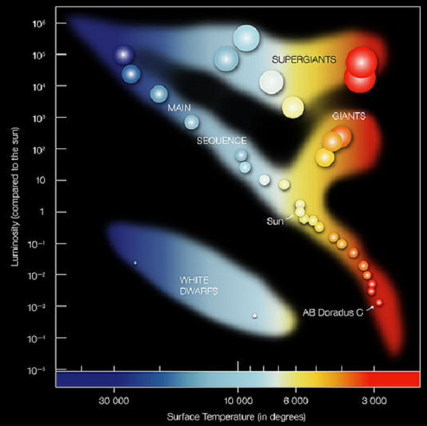 This meme is an image of the Hertzsprung-Russell diagram, a graphical representation of stars' luminosities and temperatures. The diagram is divided into several categories, including main sequence, red giant, white d...