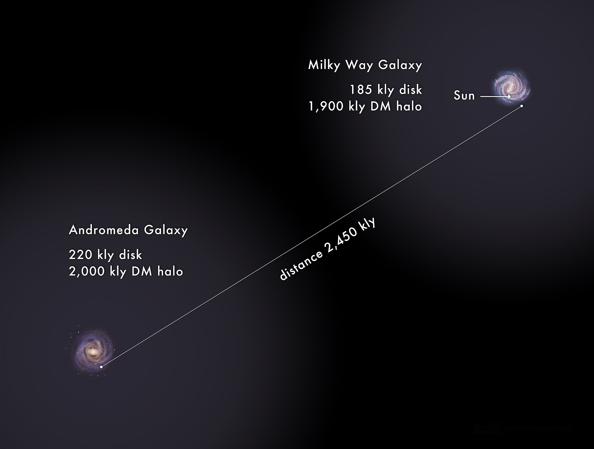 The meme is a visual representation of the distance between the Milky Way and Andromeda, two large galaxies in the universe. The image shows a line with a distance of 2,450 kly (kilo-ly) between the two galaxies, with...