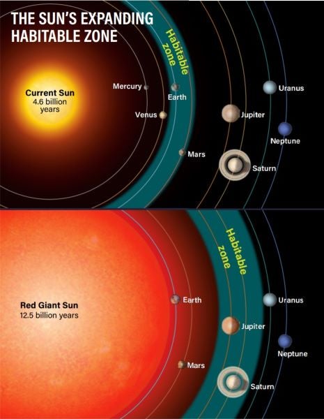 The meme is a visual representation of the solar system, with the Sun at the center. The meme shows the planets in our solar system, with the Sun at the center, and a caption that says "The Sun's expanding habitable z...