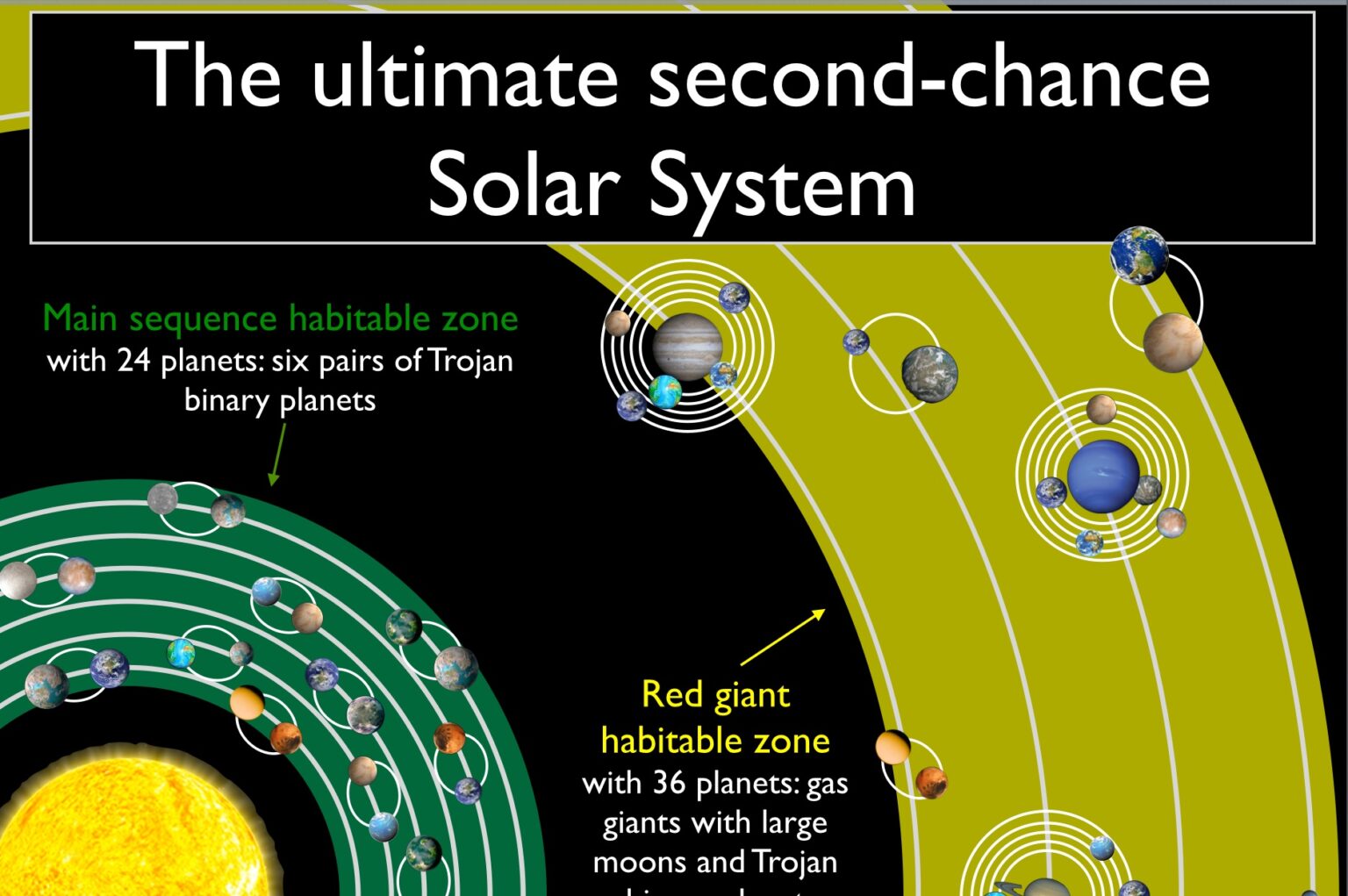 The meme is an image of a solar system with a red dwarf star at its center, surrounded by a ring of planets. The text above the image reads "The ultimate second-chance solar system" and "Not a planet, not a star, but...