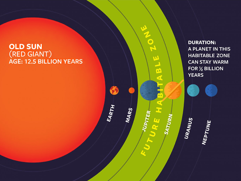 The meme is a humorous comparison between the size of the Sun and the size of a "habitable zone" for a planet. The image shows the Sun as a giant red circle with a small blue dot representing a planet, and the "habita...