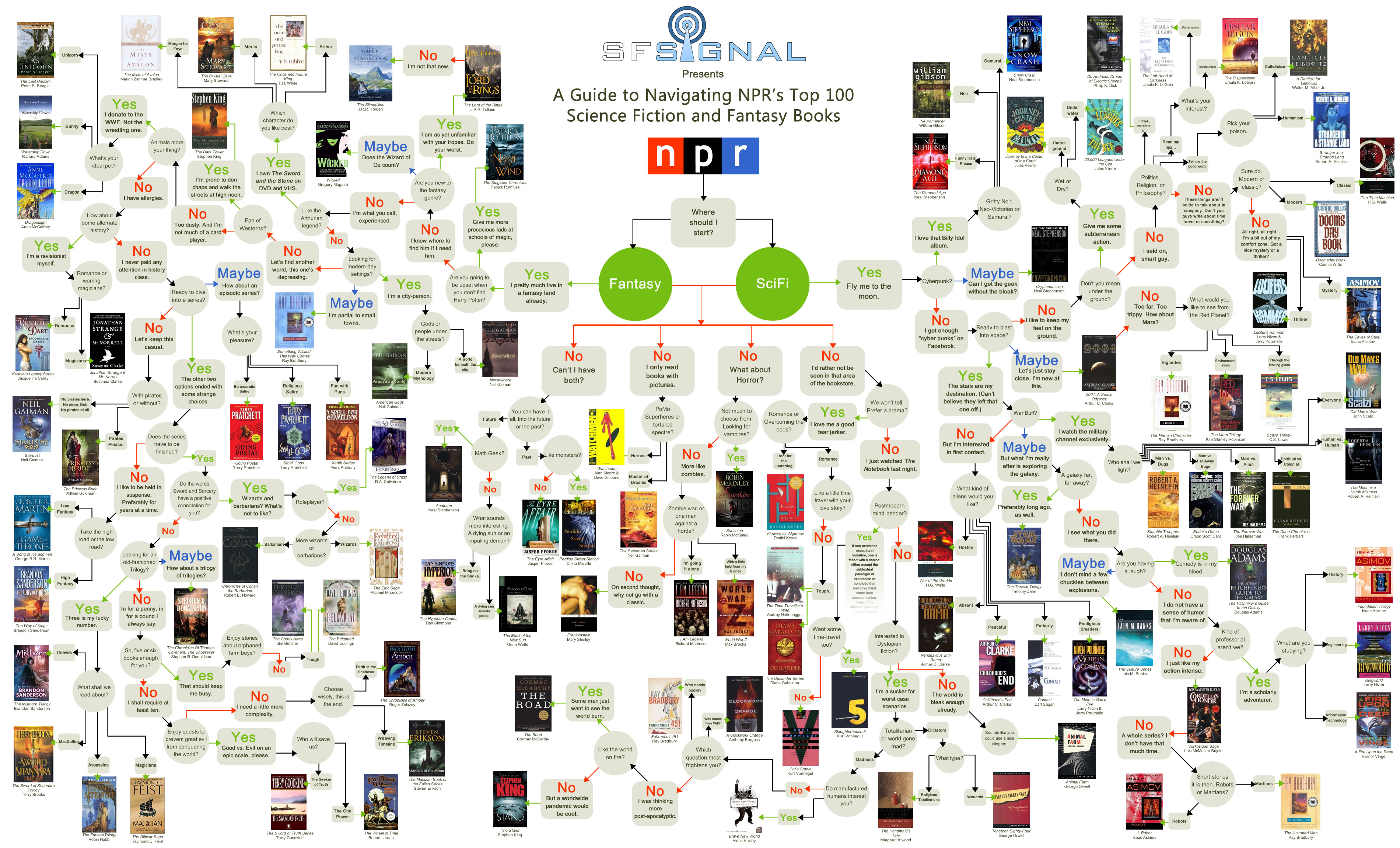 This meme is a flowchart that helps users decide which book to read next based on their preferences. The chart asks a series of questions, such as "Are you in the mood for something light and fun?" or "Do you prefer science fiction or fantasy?", and then directs the user to a specific book recommendation. The text at the top of the chart reads, "A Guide to Navigating the 100 Best Books of 2015: The Good, The Bad, and the Ugly".