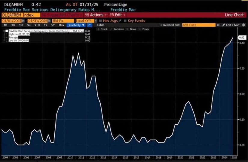The meme is an image of a financial chart showing a significant price drop in the stock of a company called "FREEDOM" (likely a joke or a play on the concept of freedom). The chart shows a sharp decline in the stock price, with the text "FREEDOM" written in bold letters at the top of the chart. The caption is likely "FREEDOM IS SLIPPING AWAY".