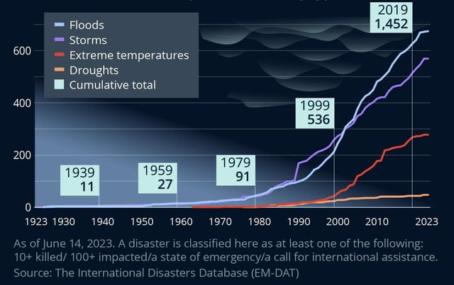 This meme is a chart showing the rising temperatures over the years, with a focus on the increase in extreme temperatures. The chart is divided into four categories: floods, storms, droughts, and temperatures. The text in the image reads: "As of June 14, 2023. A disaster is classified here as at least one of the following: 10+ killed/100+ injured/a state of emergency declared/ a call to international assistance requested."