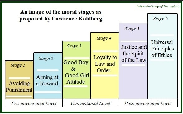 kohlberg stages
