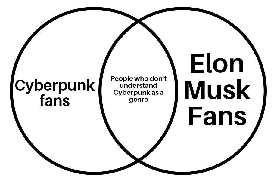 This meme is a Venn diagram with two overlapping circles, one labeled "Cyberpunk fans" and the other labeled "Elon Musk fans". The intersection of the two circles contains the text "People who don't understand Cyberpunk as a genre". The meme is suggesting that there is a common ground between fans of Cyberpunk and fans of Elon Musk, but that both groups are also connected by a shared lack of understanding of the Cyberpunk genre.