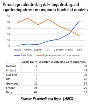 This meme is a humorous comparison of the drinking habits of different countries. The top chart shows the percentage of men who drink daily, binge drink, or experience adverse consequences, with Ireland and the UK having the highest rates. The bottom chart lists the countries in the same order, with Ireland having the highest rate of men who experience adverse consequences.