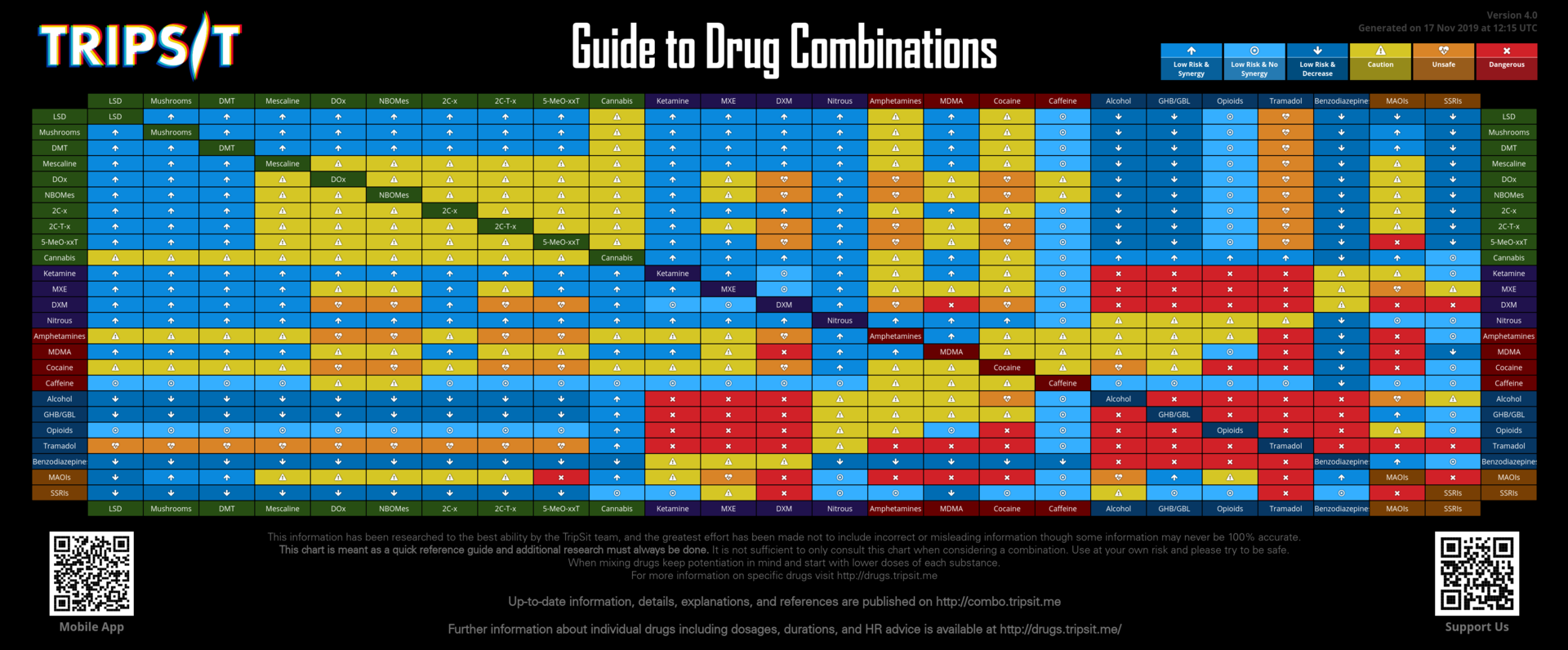 The meme is a table comparing the effects of various substances, including psychedelics, stimulants, and other substances, on the user's brain and body. The table is organized by the type of substance, with the effects of each substance listed in a grid format. The text at the top of the table reads "Tripsitter: A Guide to Psychedelic Substances and Their Effects".