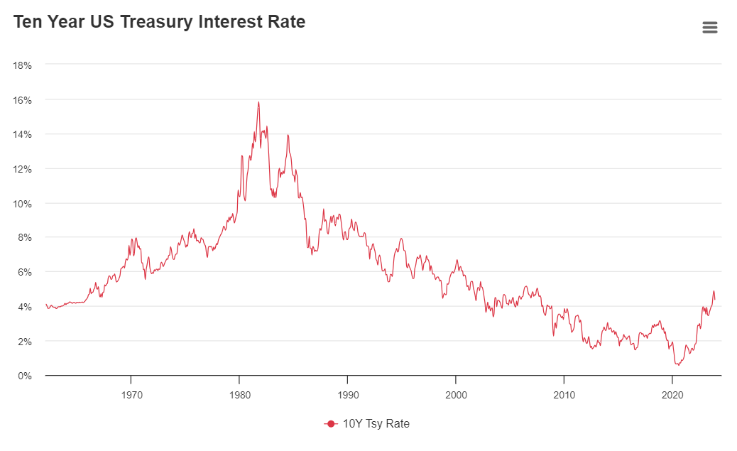 The meme is a screenshot of a graph showing the 10-year US Treasury yield (also known as the 10-Year Treasury Yield) over time. The graph shows a sharp spike in the yield, indicating a significant increase in interest...