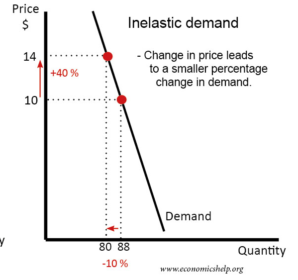 This meme is a humorous illustration of the concept of an inelastic demand curve in economics. It shows a graph with a steeply sloping line that represents a product with a high demand, but the price is so high that the demand is actually decreasing. The text "in elastic demand" is written above the graph, with a red arrow pointing downwards, indicating that the demand is decreasing as the price increases.