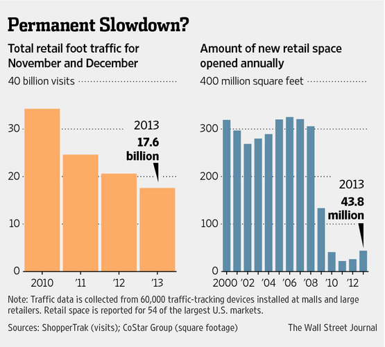 This meme is a humorous comparison of the amount of new retail space opened in the US in 2013 versus the total number of retail visits in the same year. The meme states "In 2013, 17.6 million sq ft of new retail space opened. That's like 40 people visiting every sq ft of new retail space every day for a year."