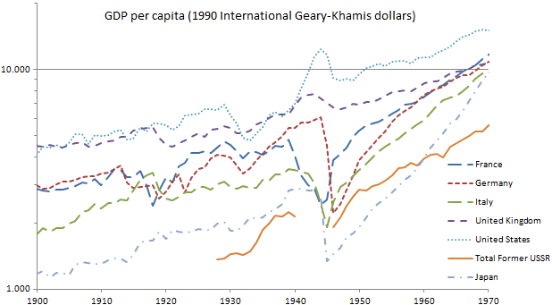 The meme is a chart showing the GDP per capita of various countries from 1900 to 2000. The chart has a steep decline in the United States in the 1970s, with a caption "US GDP per capita 1970s: when you're making 3 times more money, but your house is still a dump".
