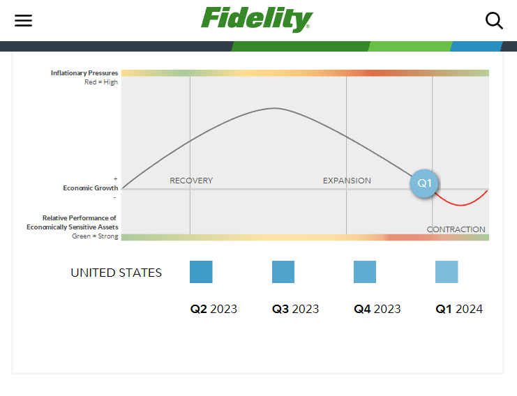 The meme is a screenshot of a chart with a red line that dips and then rises again. The chart is labeled "Inflationary Pressures" and has several lines with different colors, including red, green, and blue. The text at the top of the image says "Fidelity Investments" and the chart is titled "Inflationary Pressures".