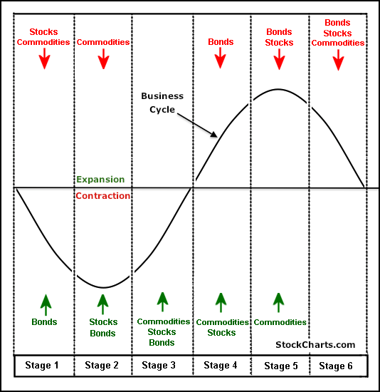 The meme is a chart with six stages of a business cycle, labeled as "Bullish" and "Bearish" for each stage. The chart shows a series of peaks and troughs, with the text "Bullish" and "Bearish" above each stage, indicating the market's attitude towards stocks, bonds, and commodities at each stage.