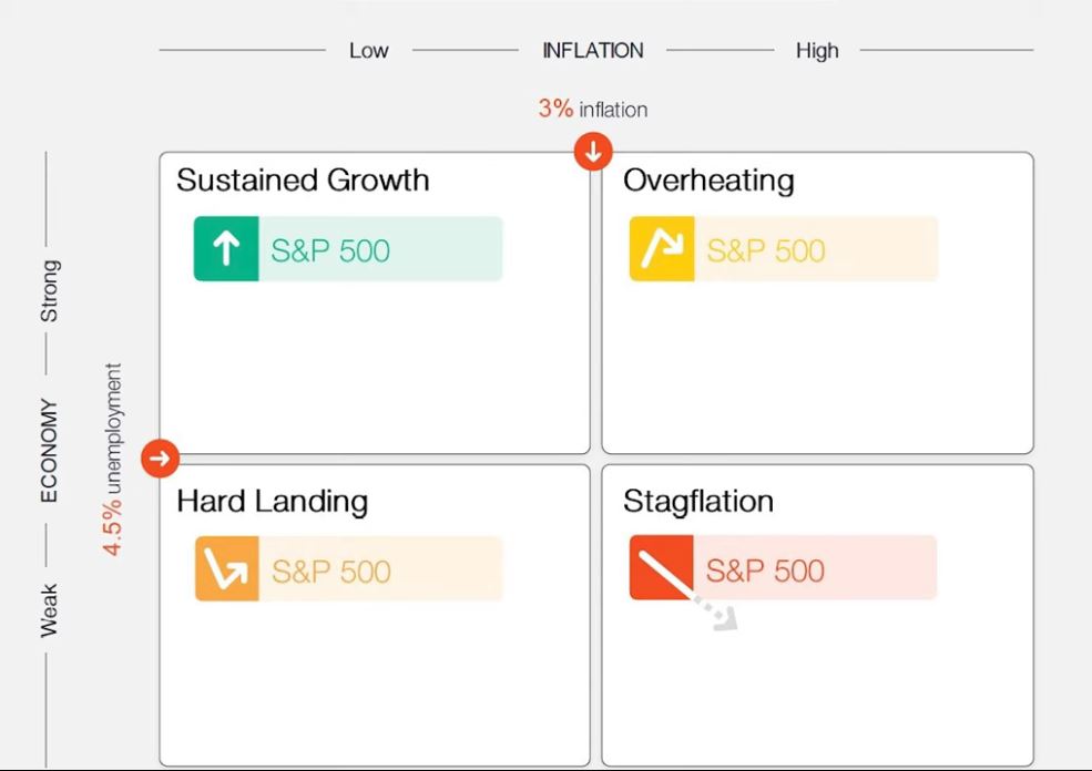The meme is a visual representation of the stock market's performance during times of economic uncertainty. The image shows a chart with four quadrants labeled "Bullish", "Bearish", "Stagflation", and "Inflation". The...