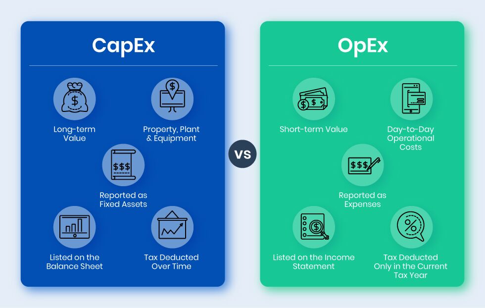 This meme is a comparison between two types of investment funds: Capital (Cap) and Operating (Op) Expenditures. The image shows a chart with two columns labeled "CapEx" and "OpEx", with examples of each type of expenditure, such as "New Building" for CapEx and "Coffee Machine" for OpEx. The text in the image reads "When you're trying to be a 'responsible adult'".