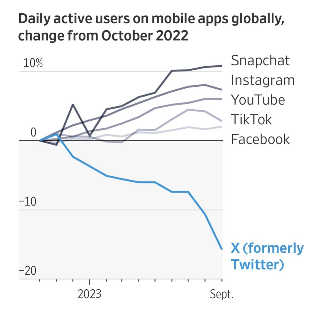 The meme is a graph showing the decline in daily active users on various social media platforms from 2023 to 2024. The graph has a steep downward slope, with a sharp drop in mid-2023, and a significant decline in all platforms except TikTok. The text "X (formerly Twitter)" is highlighted in the graph, indicating that the platform has been rebranded as X, formerly known as Twitter.