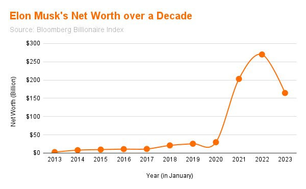 The meme appears to be a graph showing Elon Musk's net worth over a decade. The graph starts at around $0 in 2013 and increases to over $200 billion by 2022. The caption for the meme is "Elon Musk's net worth over a decade".