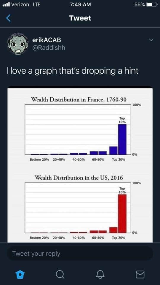The meme is a joke about the difference in wealth distribution between France in 1789 and the United States in 2016. The image shows two graphs, one from 1789 France and one from 2016 US, with the caption "I love a graph that's dropping a hint". The text is likely referencing the significant wealth disparity in the US compared to the more equal distribution in 18th century France.