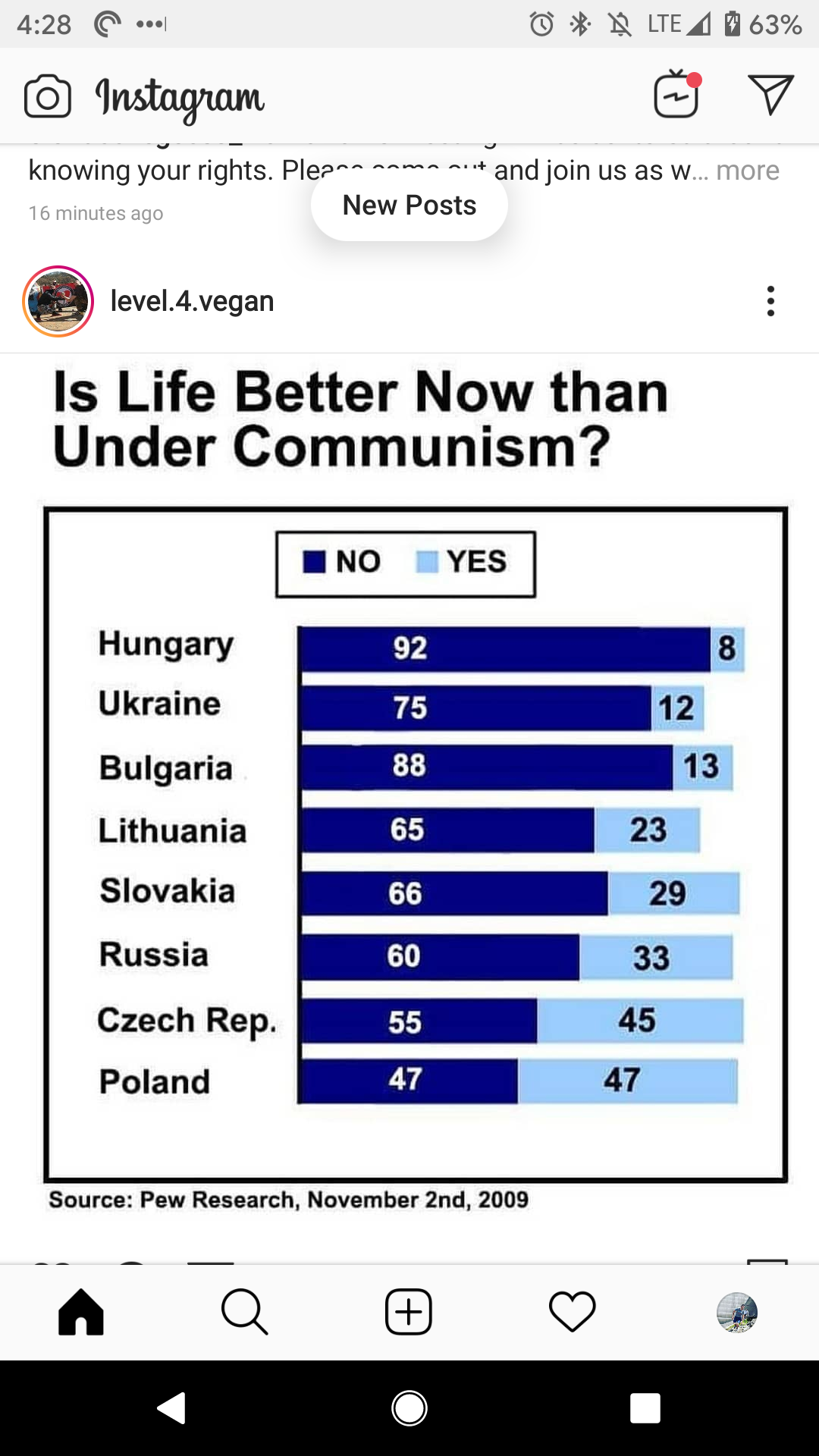 The meme is a screenshot of a Reddit post that shows a chart from a 2009 Pew Research survey about the relationship between communism and happiness. The chart lists 8 countries and their responses to the question "Is life better now than under communism?" The text at the top of the image reads "Is life better now than under communism?" with a "no" and "yes" option below it. The chart shows that in 2009, most people in these countries believed that life was better now than under communism, with only one country (Bulgaria) showing a significant "no" response.