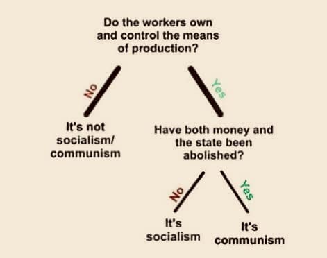 This meme is a flowchart-style image that asks if the workers own and control the means of production. If the answer is no, the chart asks if the state has both money and the state has been abolished. If the answer is no, the chart says it's socialism. If the answer is yes, the chart says it's communism.
