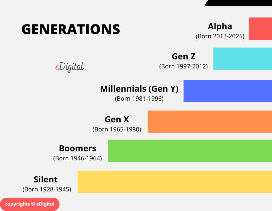 The meme is a humorous comparison of the different generations, from the "Silent" generation born between 1928-1945, to the "Gen Z" generation born between 1997-2012. The meme lists each generation with its corresponding birth years and a brief description of what is known about each generation. The text in the meme reads "The more you know..."