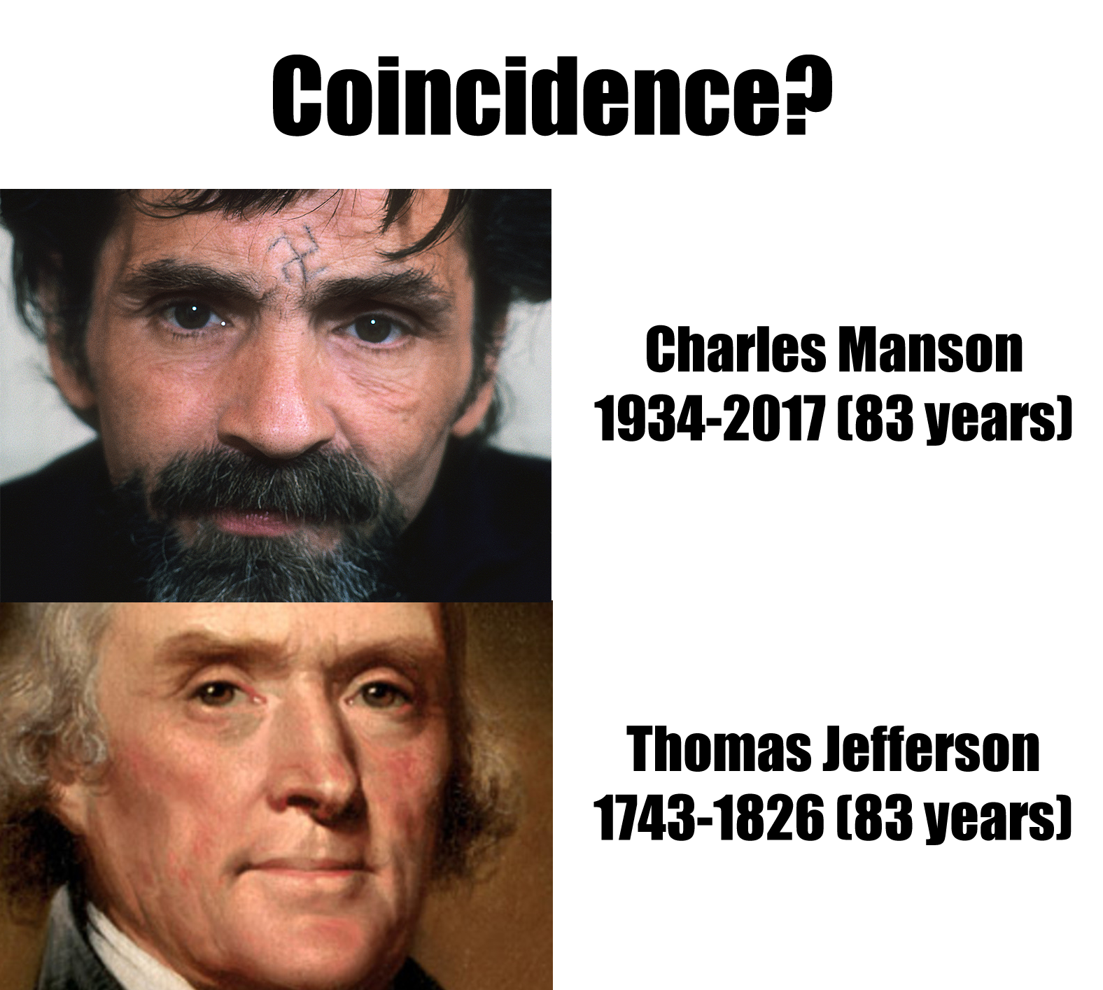The meme is a humorous comparison between two individuals, Charles Manson and Thomas Jefferson, with the text "Coincidence?" above a photo of each person. The text below the photos reads "Charles Manson: 1934-2017 (83 years) / Thomas Jefferson: 1743-1826 (83 years)".