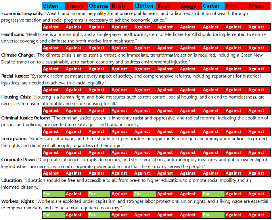 The meme is a table comparing the policies of various US presidents, specifically their stances on issues like healthcare, climate change, and immigration. The table is organized into two columns, "For" and "Against",...
