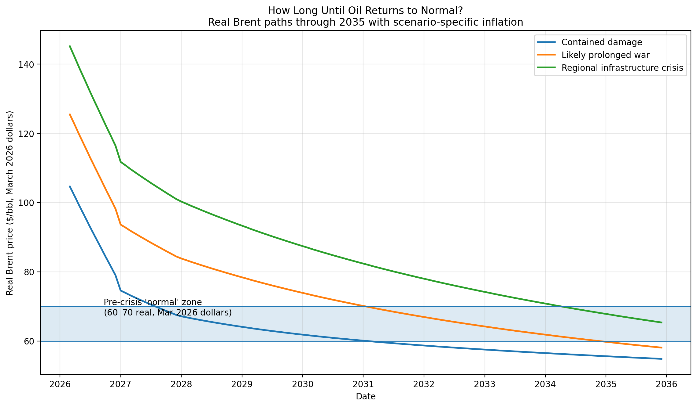The meme is a graph with three lines representing different scenarios for the price of oil until it returns to normal. The lines are labeled "Contained damage", "Likely prolonged war", and "Regional infrastructure cri...