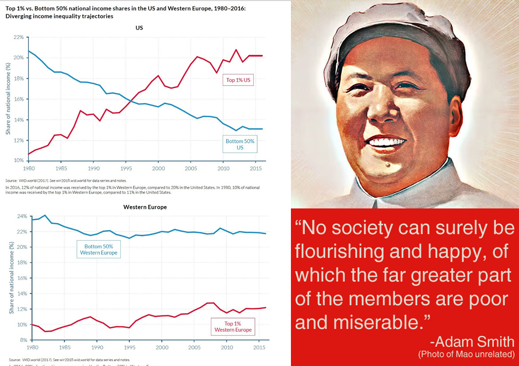 This meme is a humorous commentary on the widening income inequality in the United States and Europe. It shows a graph comparing the wealth distribution in the two regions, with the US having a significantly larger we...