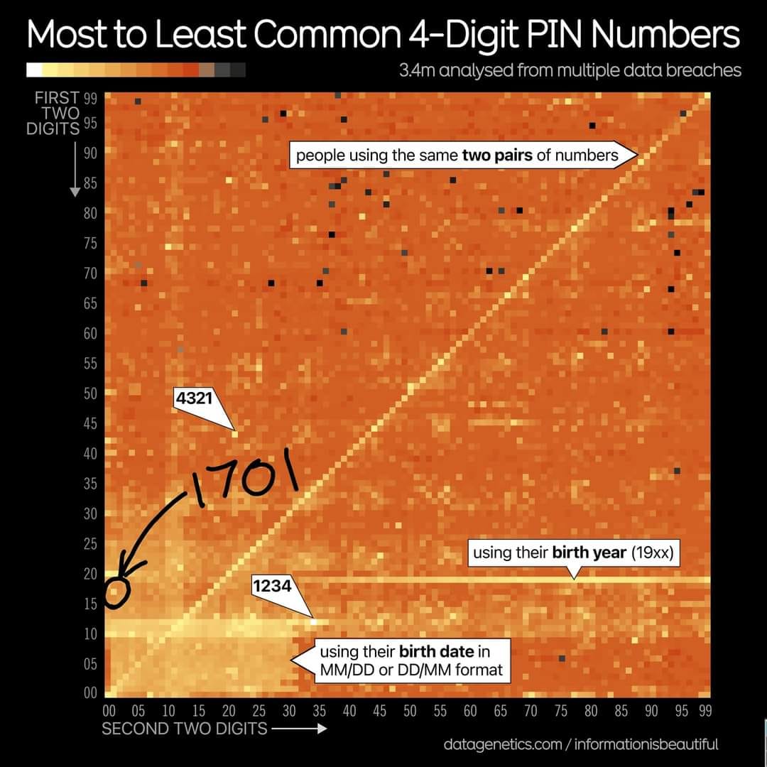 The meme is a screenshot of a 4-digit PIN code generated by a password manager. The code is 1234, and the text "I just used the most common PIN code in the world" is written above it. The image is likely meant to be humorous, implying that the user has chosen a very insecure password.