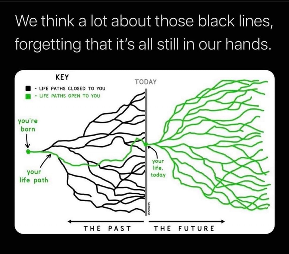 This meme is a humorous illustration of the concept of "what if" scenarios. The image depicts a tree-like diagram with multiple branches, representing the various paths one's life could take. The text above the image reads: "We think about the past a lot. We think about the future a lot. But never the present."