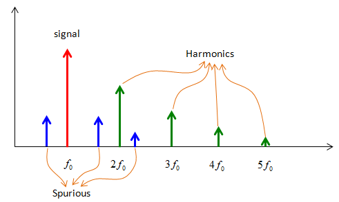 This meme is a humorous representation of radio frequency (RF) signal processing. The image shows a graph with various frequencies, including a "spurious" signal that's actually a signal from a radio frequency (RF) si...