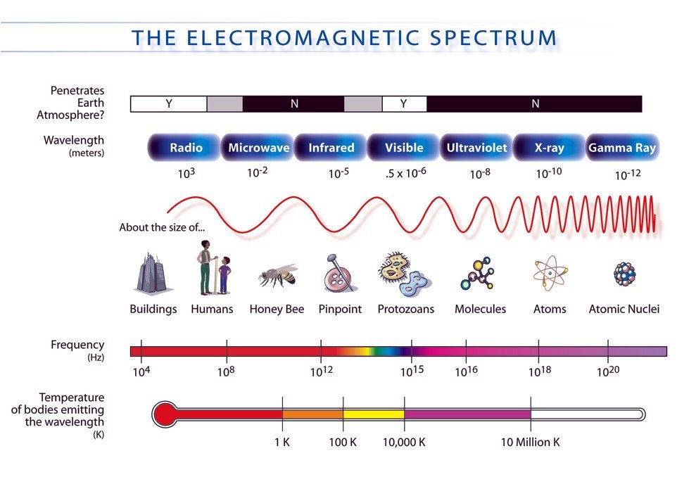 This meme is a humorous illustration that compares the electromagnetic spectrum, which is a range of frequencies of electromagnetic radiation, to the size of everyday objects. The meme shows a series of objects, including a building, a person, a bee, and an atom, each labeled with its corresponding size in meters. The text "1-1000km" appears at the top of the image, implying that the objects are being compared to a range of distances from 1-1000 kilometers.  The meme is likely referencing the fact that the electromagnetic spectrum is often visualized as a series of objects, with each object representing a different frequency of electromagnetic radiation.