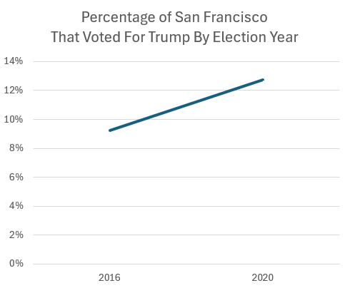 The meme is a graph showing the percentage of San Francisco residents who voted for Donald Trump in the 2016 and 2020 presidential elections. The graph shows a significant increase in Trump's vote share in San Francisco from 2016 to 2020. The text "San Francisco: Where the lefties are really right" appears above the graph.