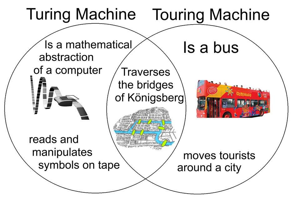 This meme is a Venn diagram-style illustration comparing the characteristics of a Turing Machine (a theoretical model of a computer) and a Touring Machine (a fictional, humorous concept). The text in the image reads "Turing Machine: Is a mathematical abstraction of a computer. Reads and manipulates symbols on tape. Tours: Is a bus. Moves tourists around a city."