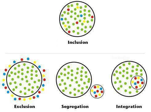 The meme is a simple illustration of three circles, each representing a different type of social interaction: inclusion, exclusion, and integration. The first circle, "Inclusion", shows a diverse group of people all standing together and smiling. The second circle, "Exclusion", shows a group of people standing alone, looking unhappy. The third circle, "Integration", shows a group of people from different backgrounds coming together and celebrating.