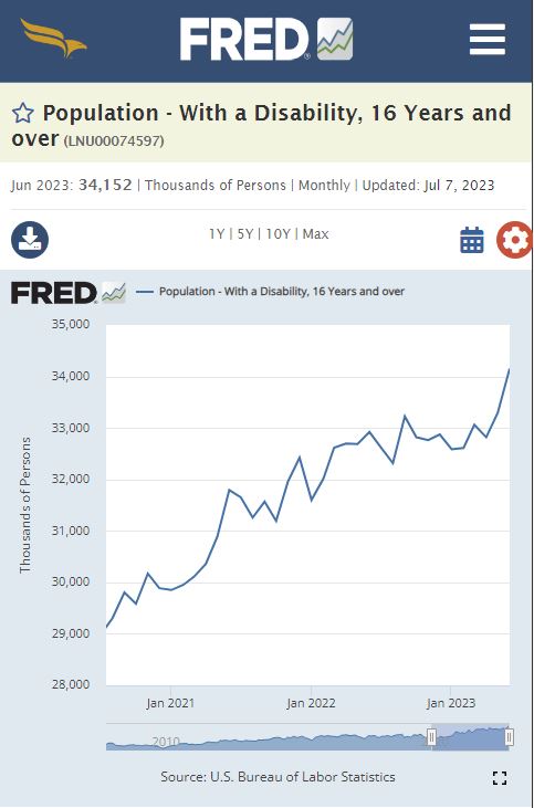 The meme is an image of a graph showing the population of people with a disability in the United States. The graph appears to be from the Social Security Administration's (SSA) website, with the text "Population - With a Disability, 16 Years and Over" and a date of "June 2023". The graph shows a steady increase in the population of people with a disability from 1999 to 2023, with a significant spike in 2020.