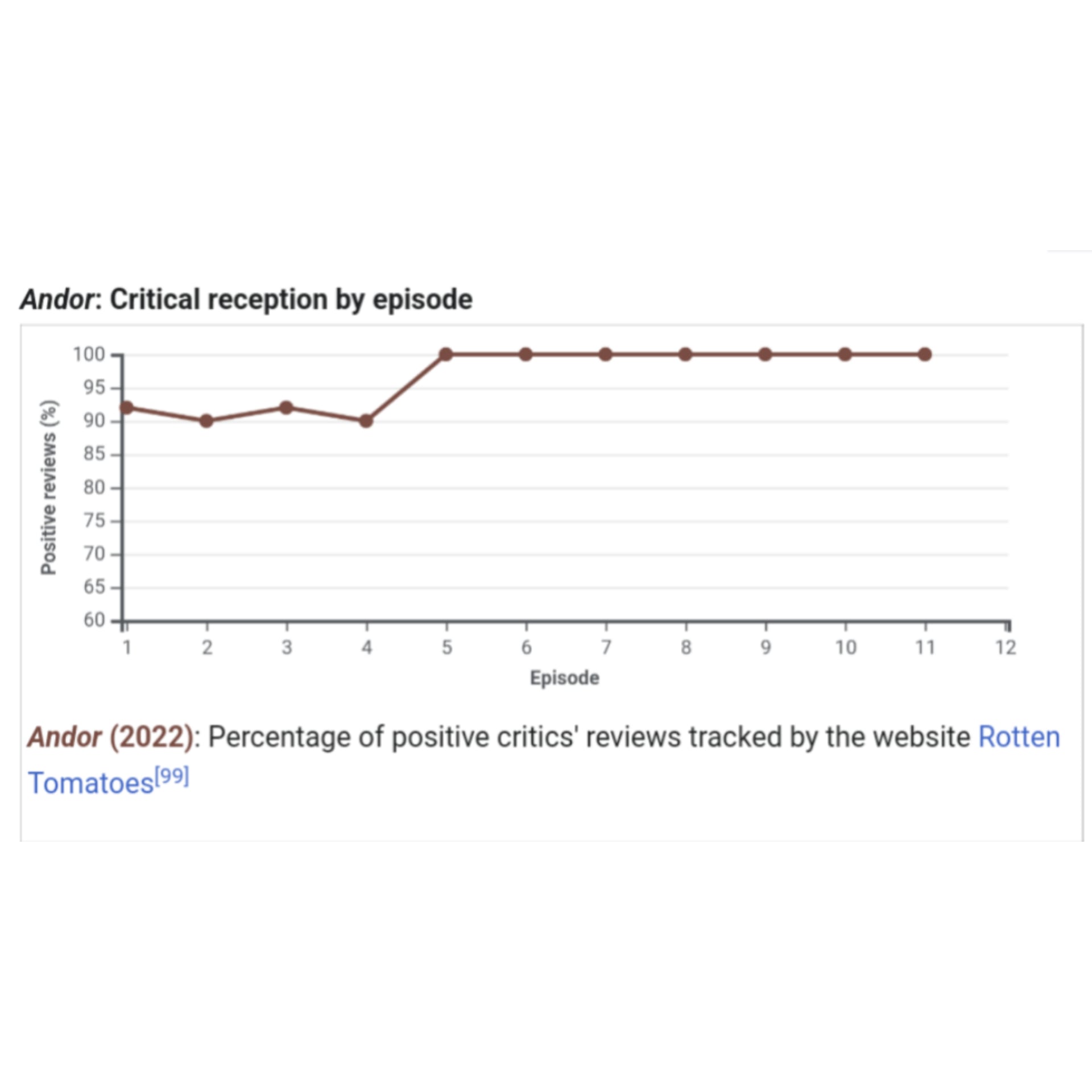 The meme is a screenshot of a graph showing the critical reception of the Star Wars series "Andor" on the review aggregation website Rotten Tomatoes. The graph shows a steady increase in positive reviews as the series...