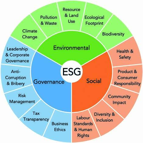 The meme appears to be a visual representation of the concept of Environmental, Social, and Governance (ESG) factors, with a humorous twist. The image depicts a person trying to take a selfie while simultaneously being mindful of the environment, socially aware, and a good corporate citizen. The text overlaying the image reads "I'm trying to be ESG, but my ego keeps getting in the way".